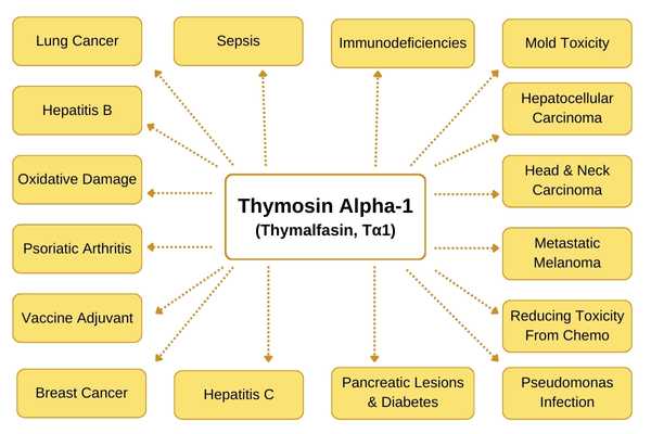 Buy Thymosin Alpha-1